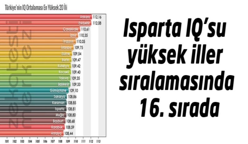 Isparta IQ’su yüksek iller sıralamasında 16. sırada