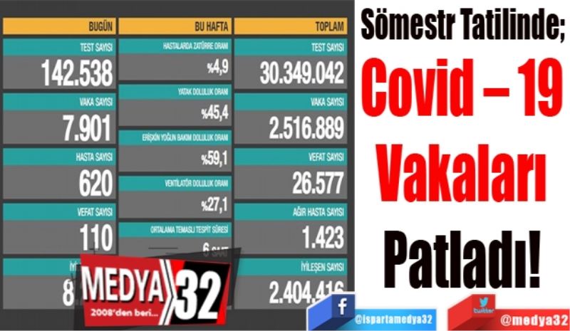 Sömestr Tatilinde; 
Covid – 19 
Vakaları 
Patladı! 
